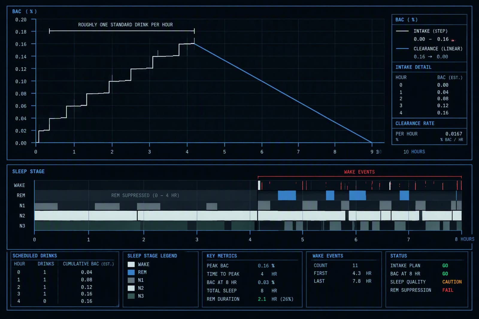 A chart of blood alcohol clearance over ten hours above a sleep-stage strip showing suppressed REM and a fragmented second half.