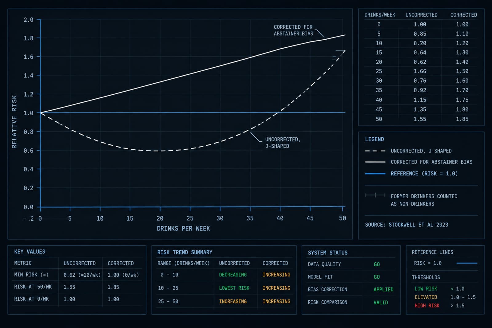 Two risk curves compared, the older J-shaped curve against the corrected curve rising from zero.