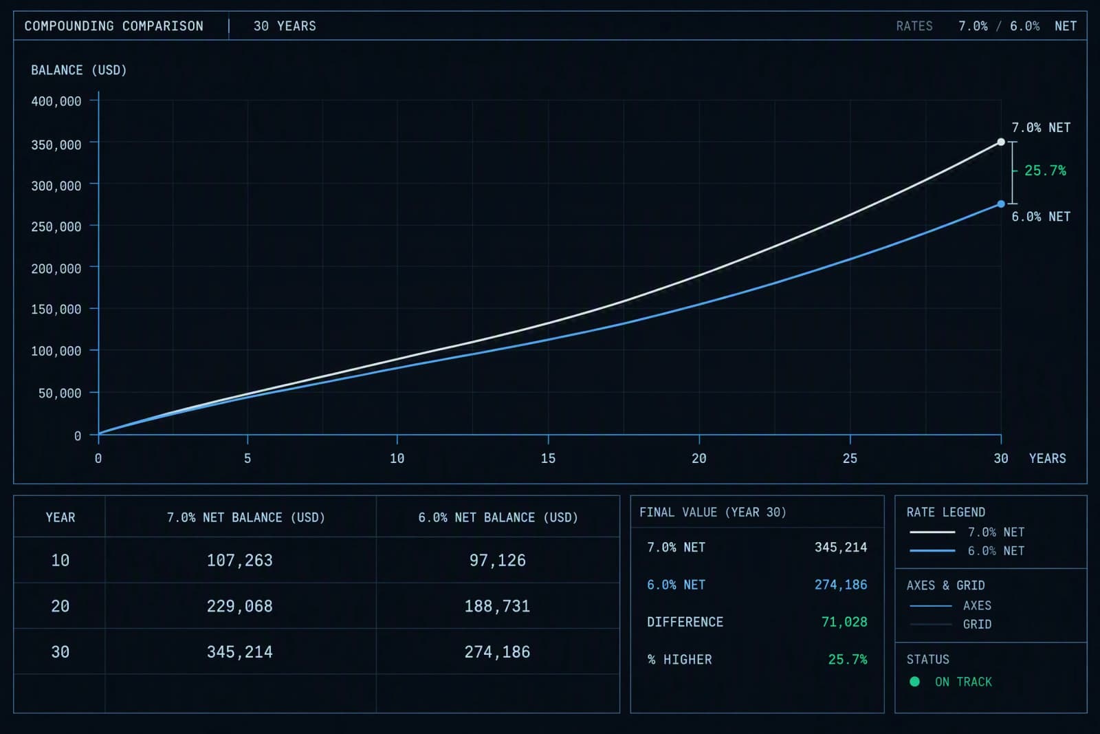Two compounding curves over thirty years, one at seven percent and one at six percent, with the final gap marked as a percentage.