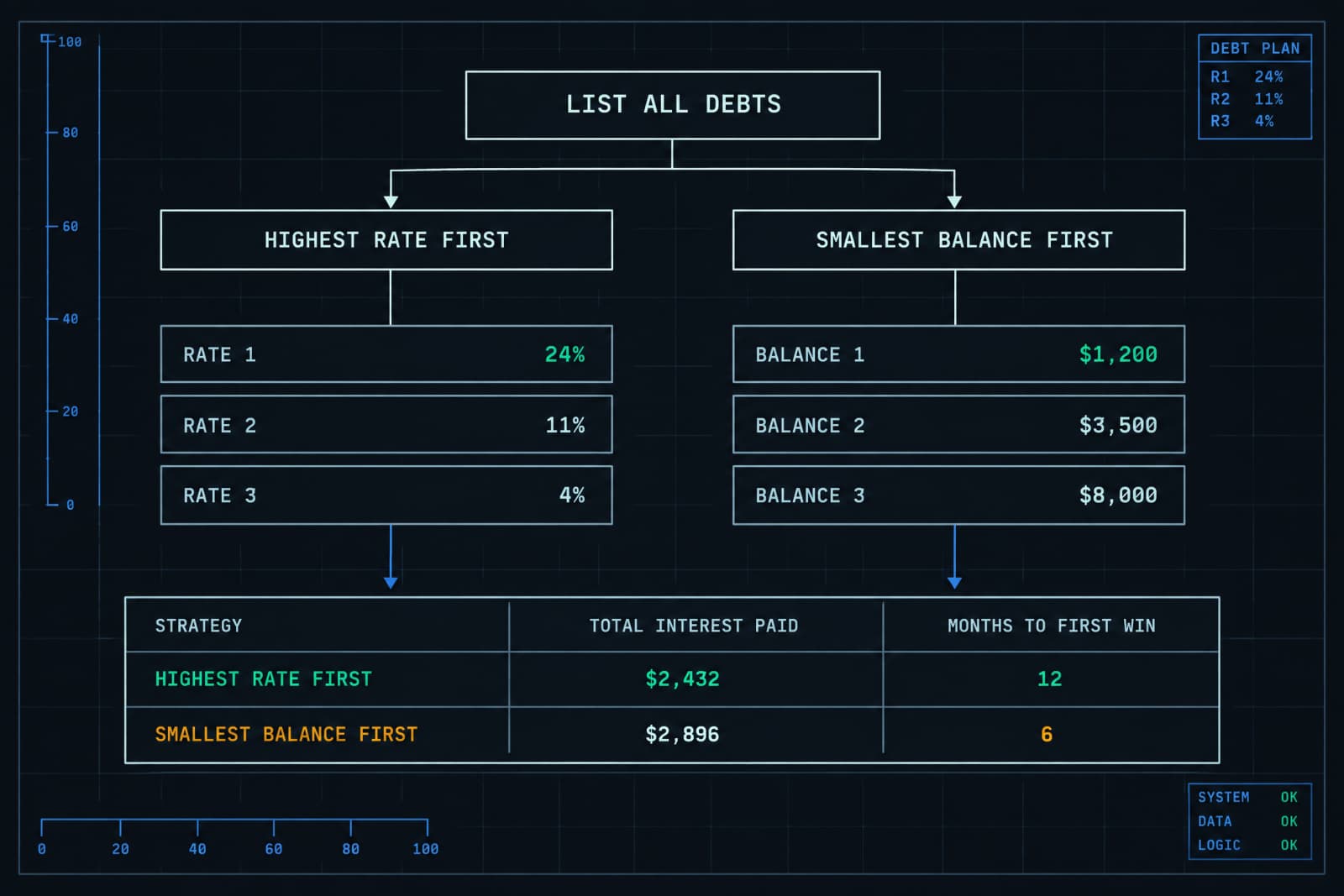 A decision tree comparing paying the highest interest rate first against paying the smallest balance first.