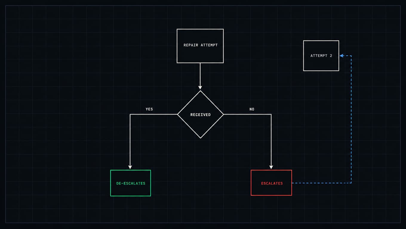 A decision tree showing that a repair attempt de-escalates only when it is received, and loops back to a second attempt when it is not.