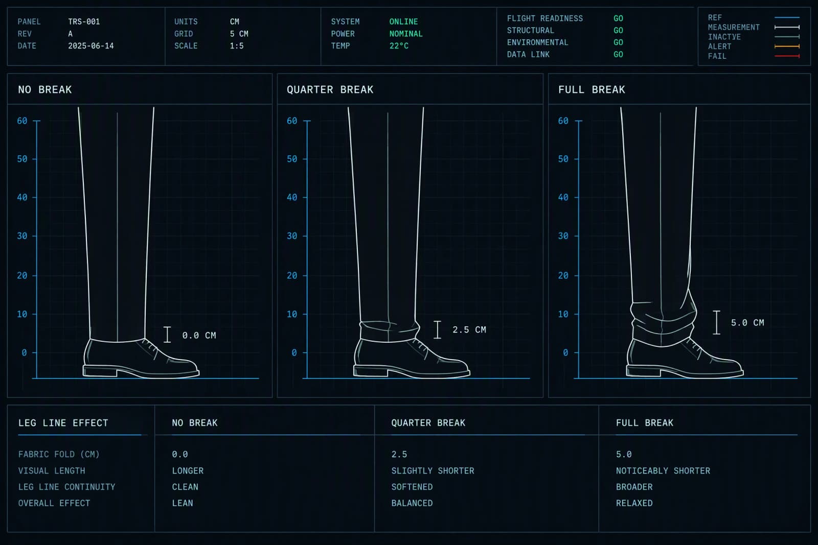 Three trouser hems compared: no break, quarter break and full break, each with the fold measured.