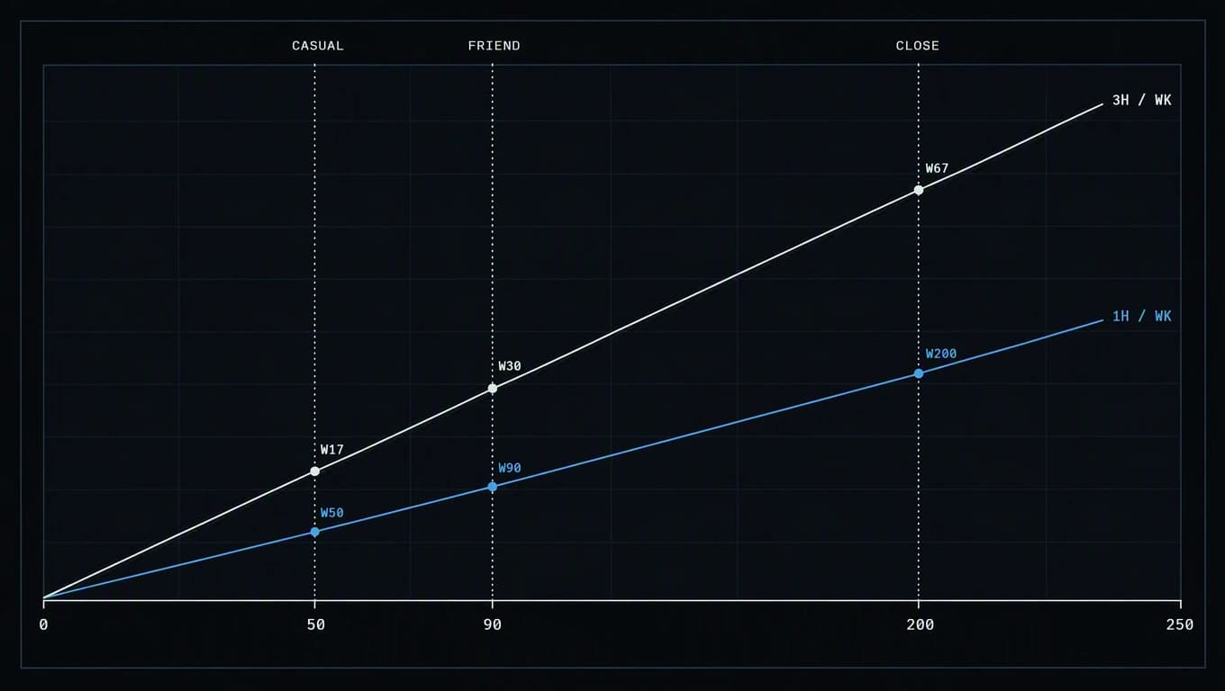 A cumulative hours axis marked at fifty, ninety and two hundred, with two accumulation lines showing how long each tier takes at different weekly rates.