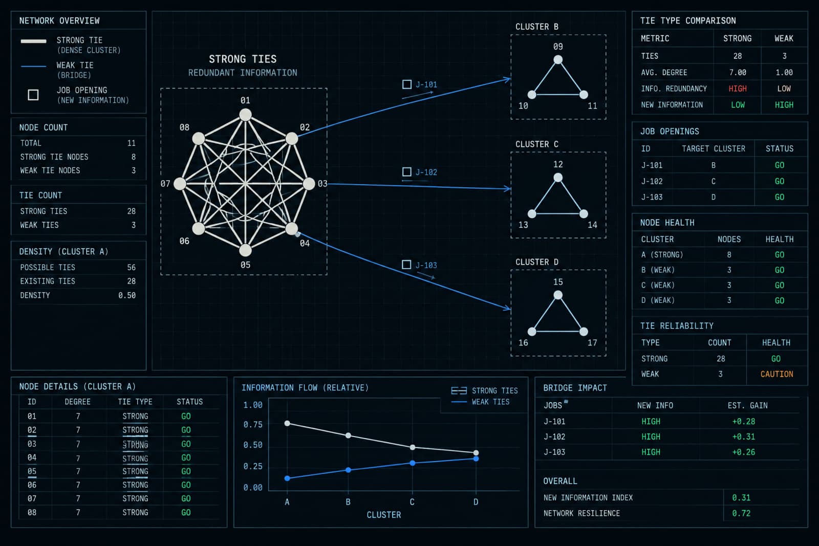 A network diagram showing a dense cluster of strong ties and thin bridges carrying new information to separate clusters.