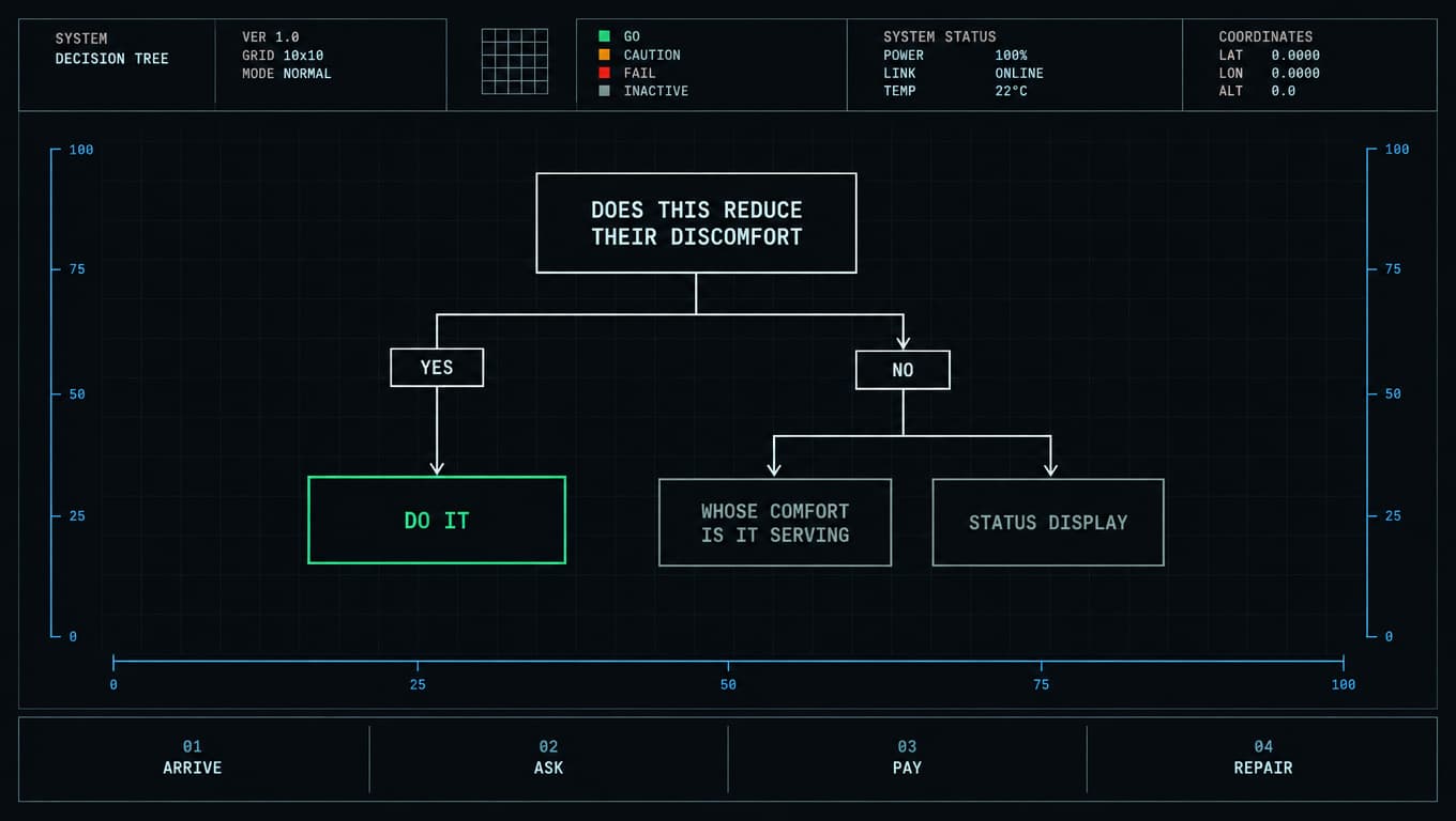 A decision tree asking whether an action reduces the other person discomfort, with the alternative branch labeled status display.