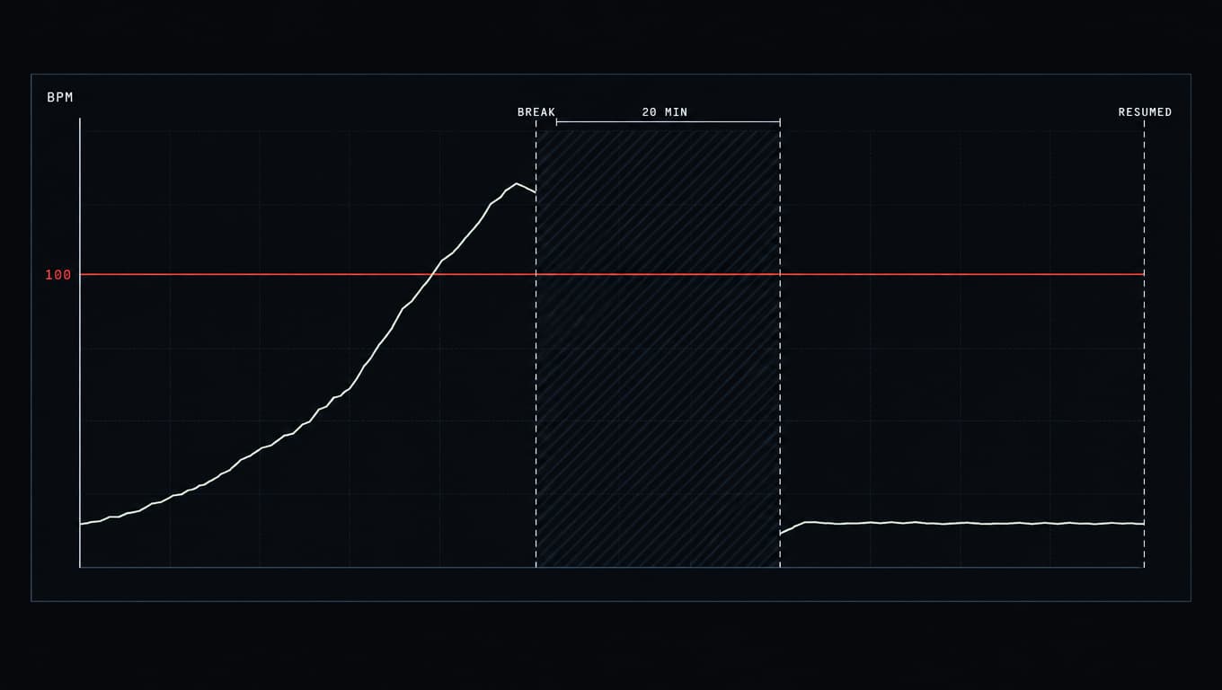 An escalation trace crossing a heart-rate threshold, a marked break of twenty minutes, then the same conversation resuming below the threshold.