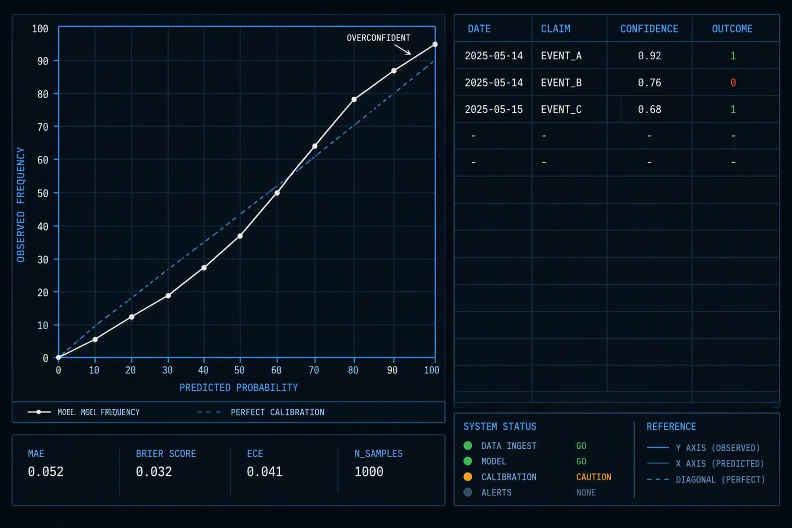 A calibration chart against the perfect-calibration diagonal, beside a four-column prediction log.