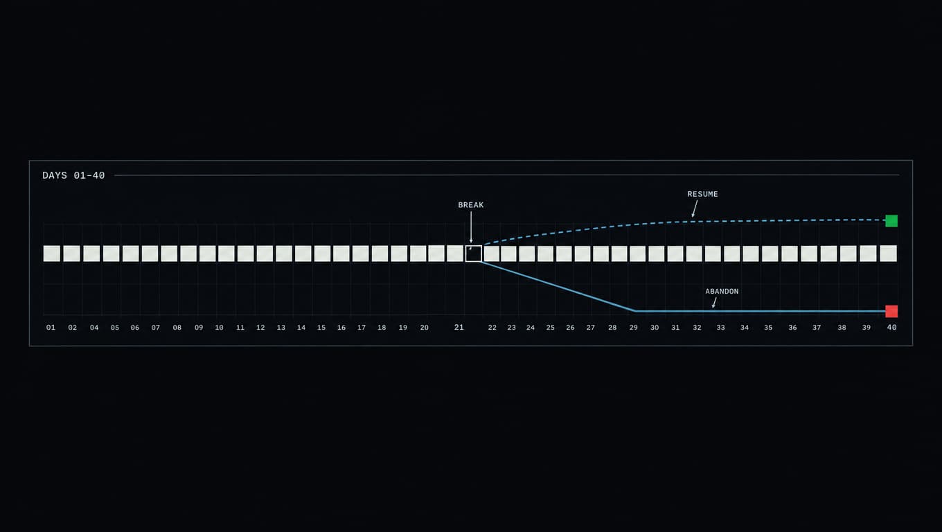 A forty-day streak broken by one empty cell, from which two projections diverge: one returning to the trend, one falling to zero.