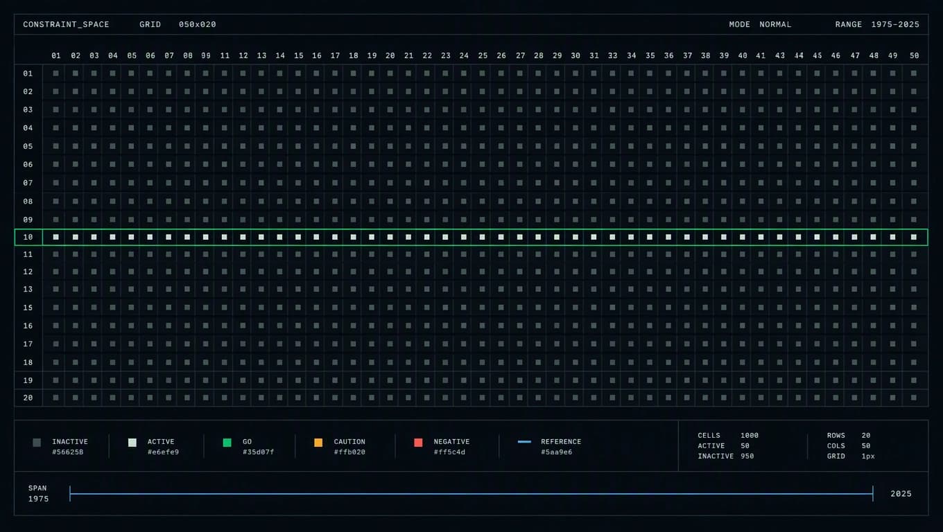 A grid of move cells with all rows masked except one, above a span rule labelled 1975 to 2025.