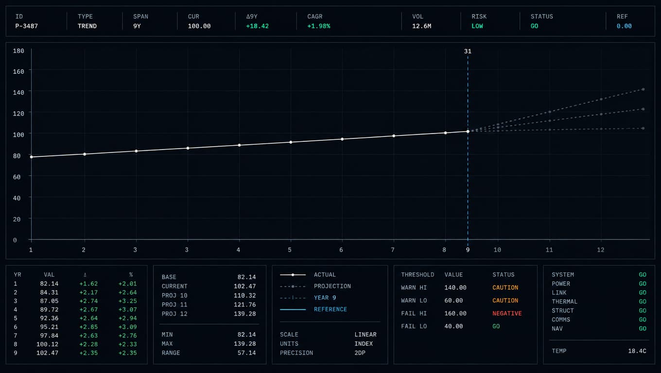 A shallow nine-year trajectory line with a marker at year 31 and three dotted projections.