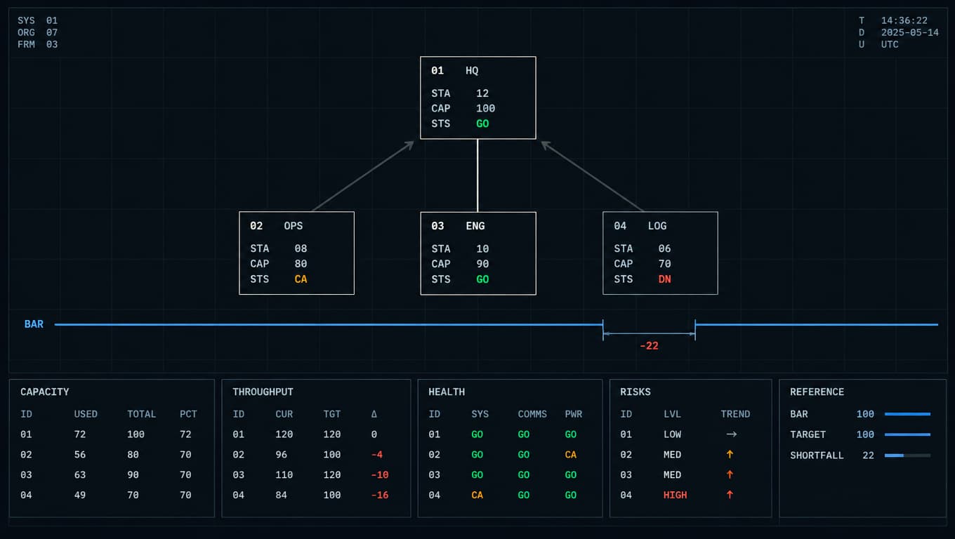 An org-chart fragment with two fading escalation arrows and a shortfall gap under a rule labelled BAR.